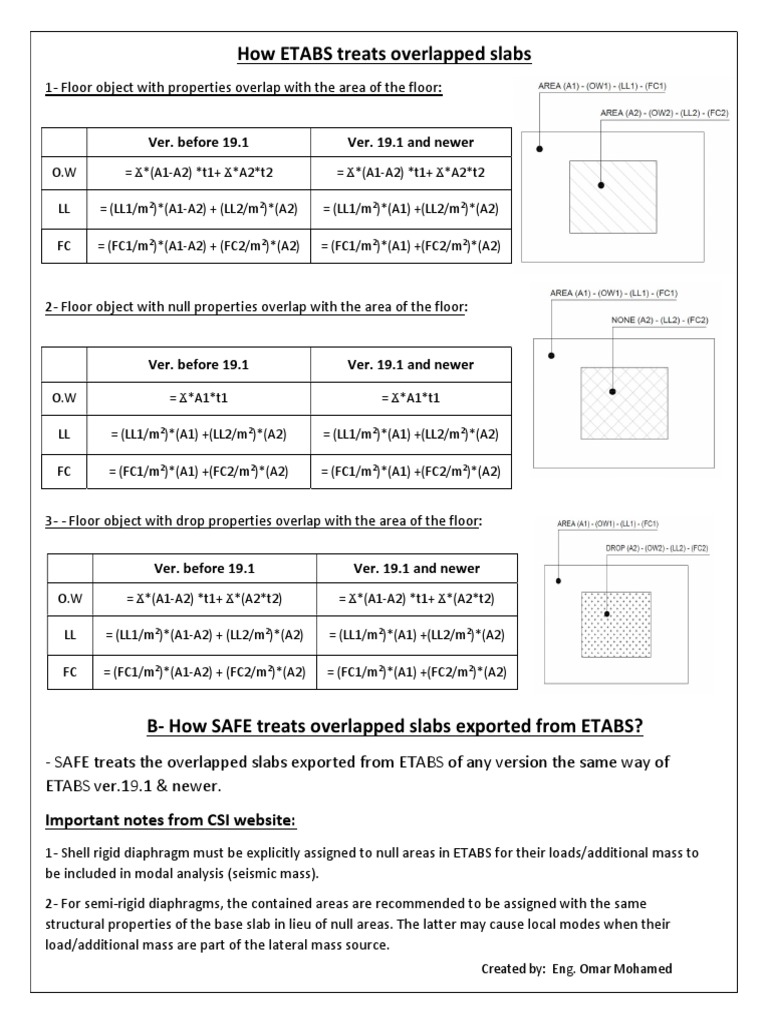 ETABS Overlapped Slabs Analysis | PDF