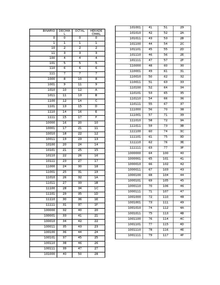 Tabla De Conversiones Binario Decimal Octal Y Hexadec - vrogue.co