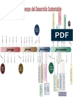 Línea Del Tiempo Del Desarrollo Sustentable