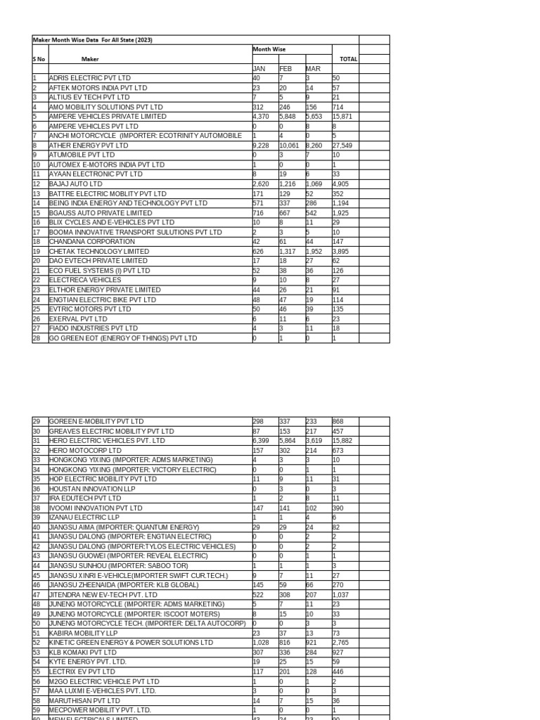 maker-month-wise-data-for-all-state-2023-sno-month-wise-maker-total
