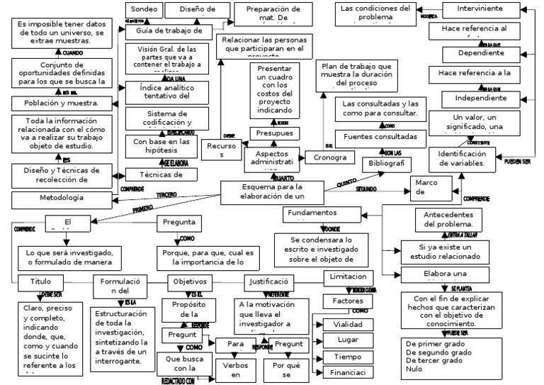 Mapa Conceptual CONECTORES Hipótesis Información