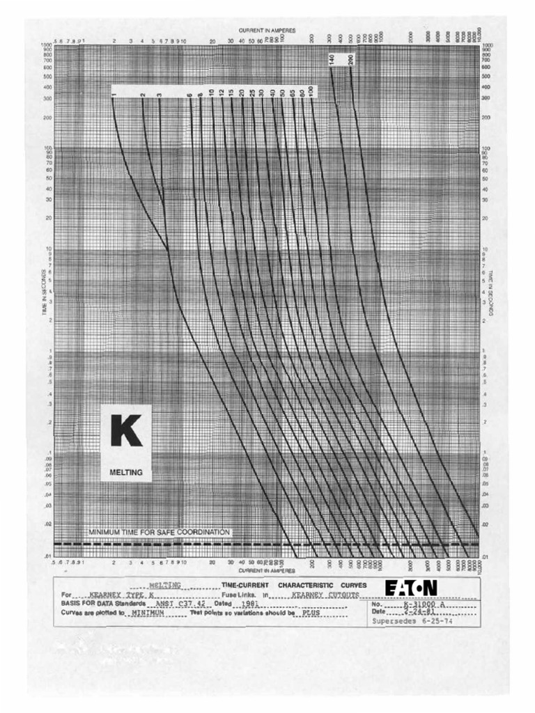 kearney-k-fuse-links-time-current-curves-k-31000ab-pdf