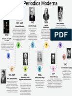 La evolución de la tabla periódica a través de la historia