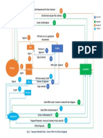 Fig 1 - Transport Market Place - Direct Offer Work Flow Diagram