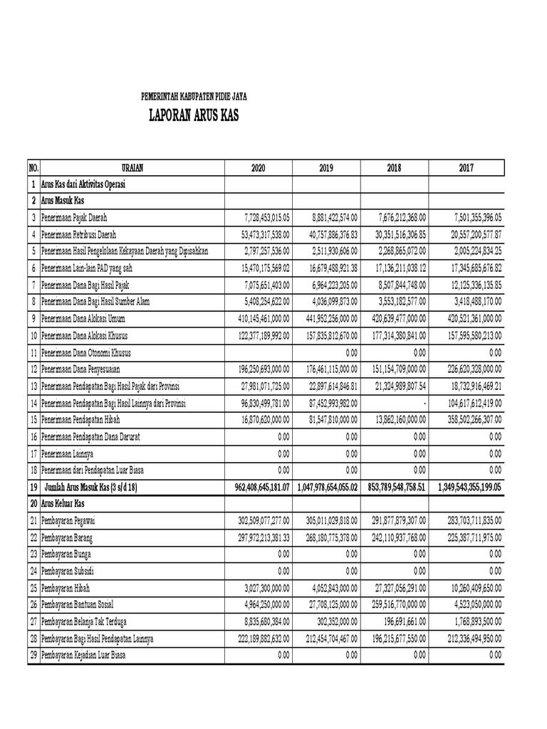 Laporan Arus Kas Pemerintah Pidie Jaya | PDF | Pengelolaan Keuangan & Uang