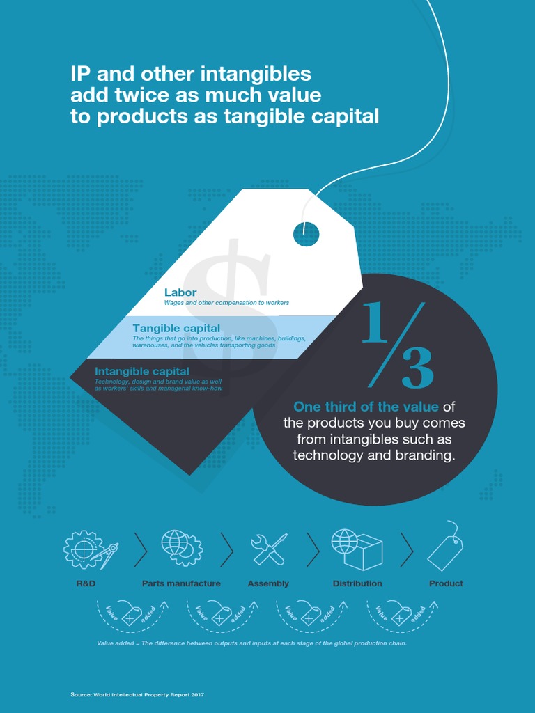 IP and Other Intangibles Add Twice As Much Value To Products As