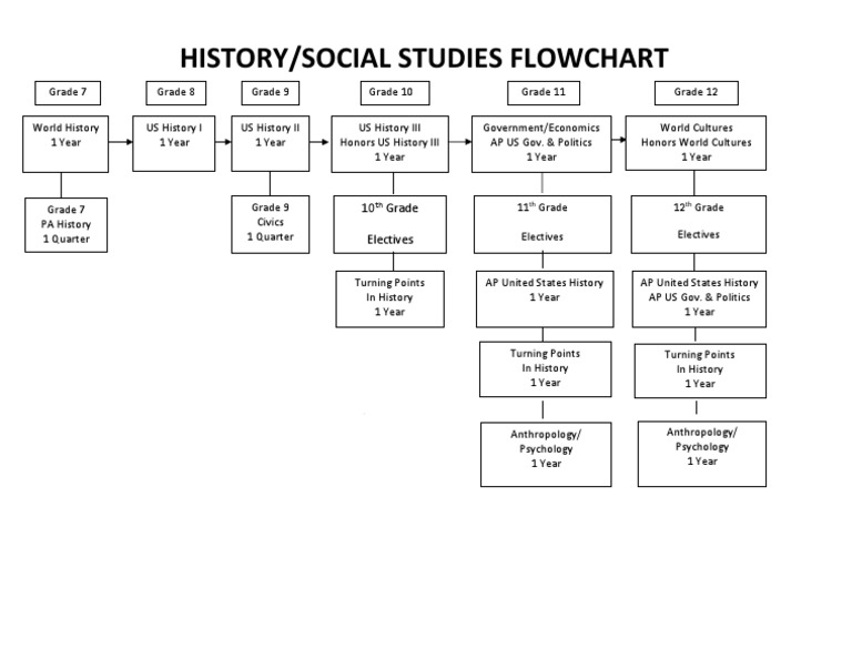 History/Social Studies Course Flowchart Grades 7-12 | PDF