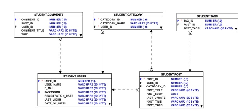 Database Schema for Student Management | PDF | Information Technology ...