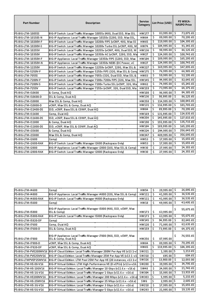 Part number description list price usd service category f5 wsca naspo