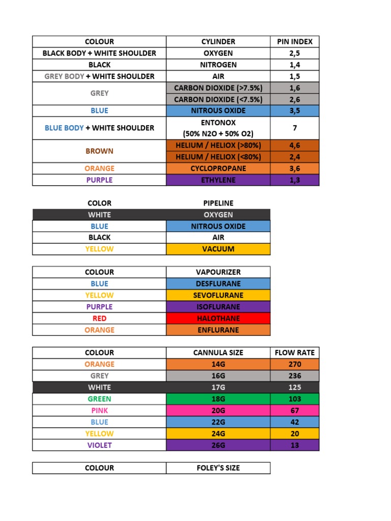 Medical Color Coding Reference Guide | PDF | Color | Chemistry