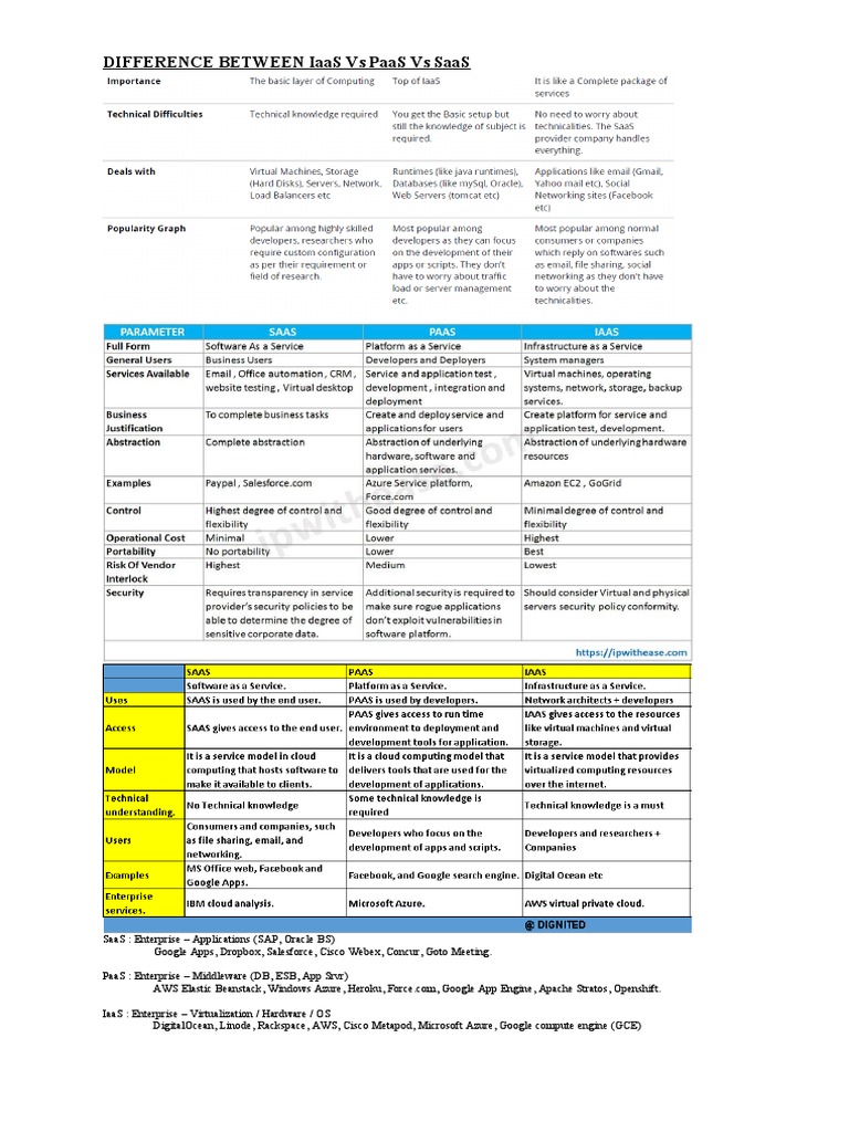 IaaS, PaaS, and SaaS Differences Explained | PDF