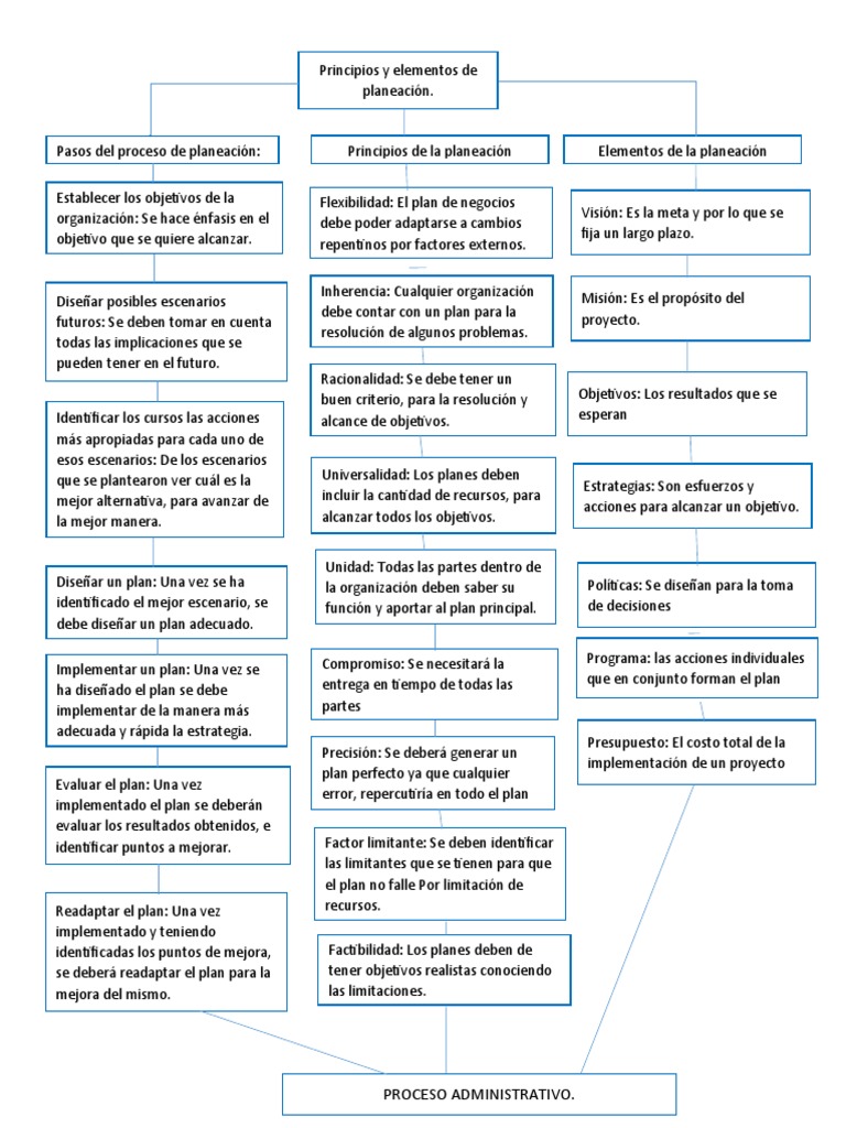 Principios y Elementos de La Planeacion | PDF | Planificación