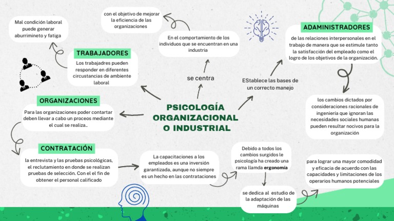 Mapa Mental Psicología Organizacional | PDF | Sicología | Ciencia cognitiva