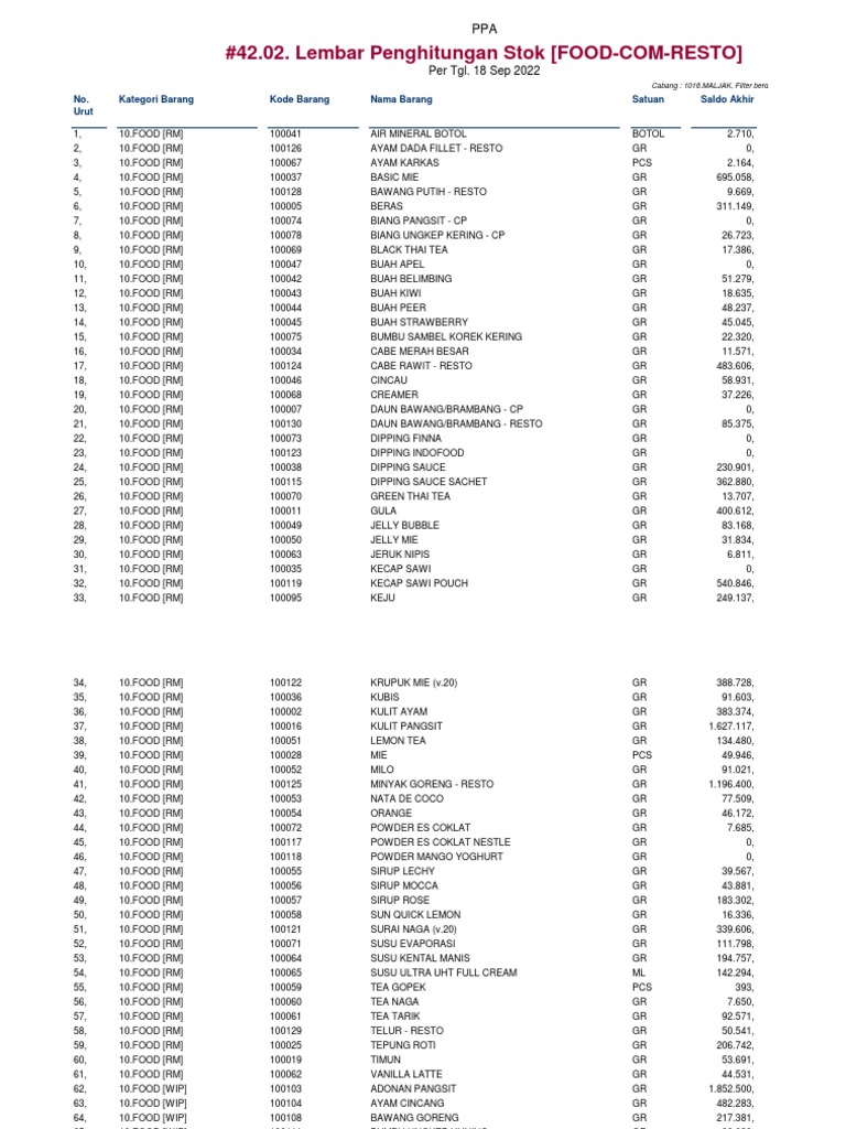 Inventory Report for Food Items by Category at Restaurant Branch 1016