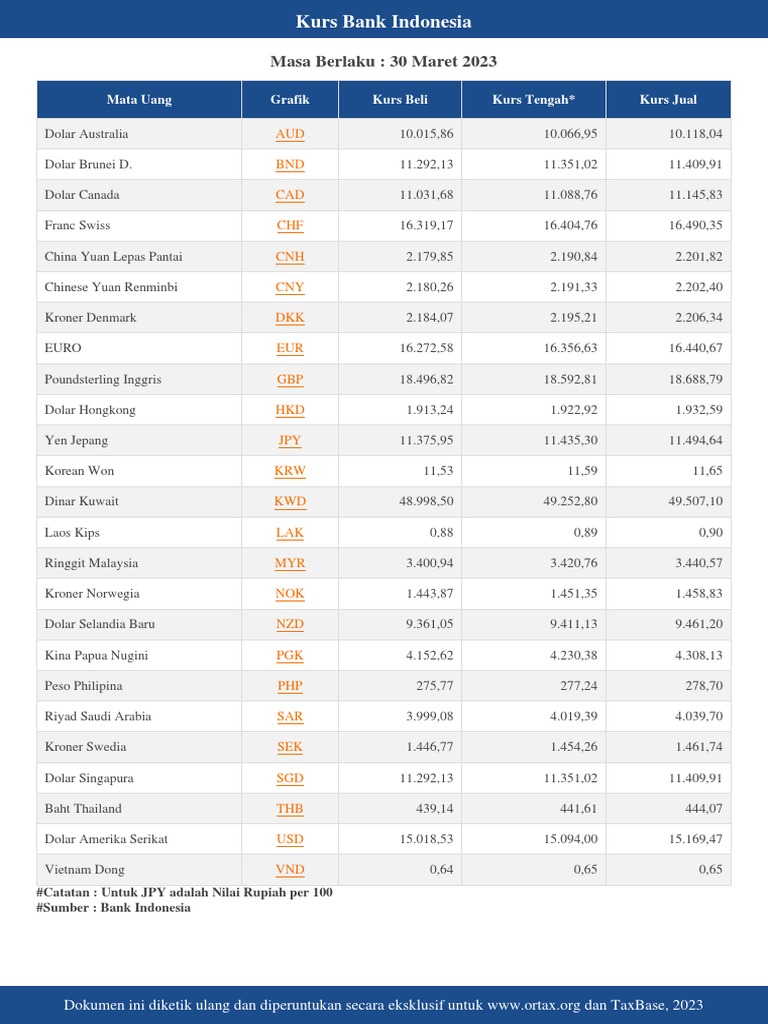 Kurs Tengah Bi 30 Desember 2022