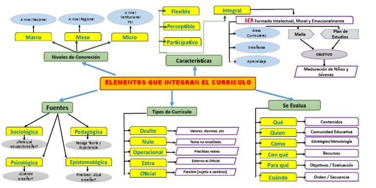 Elementos del Currículo Educativo | PDF | Plan de estudios | Enseñando