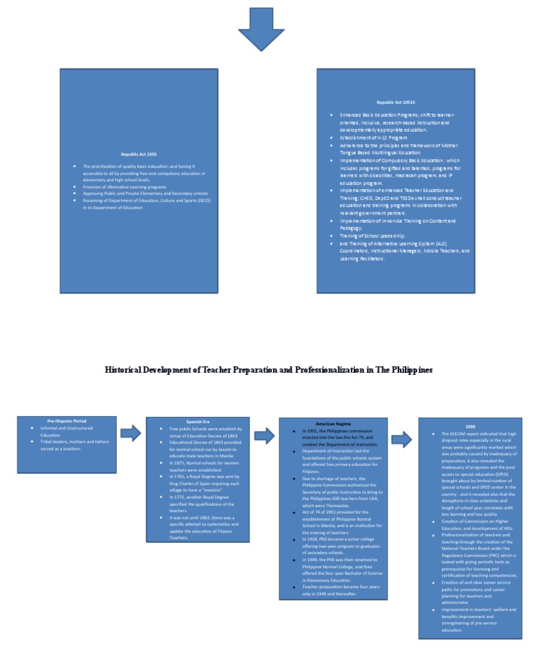 Historical Development of Teacher Prep in the Philippines | PDF ...