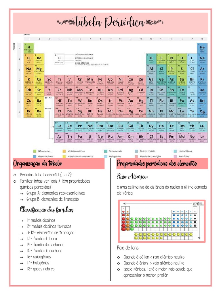 Períodos e Famílias da Tabela Periódica | PDF