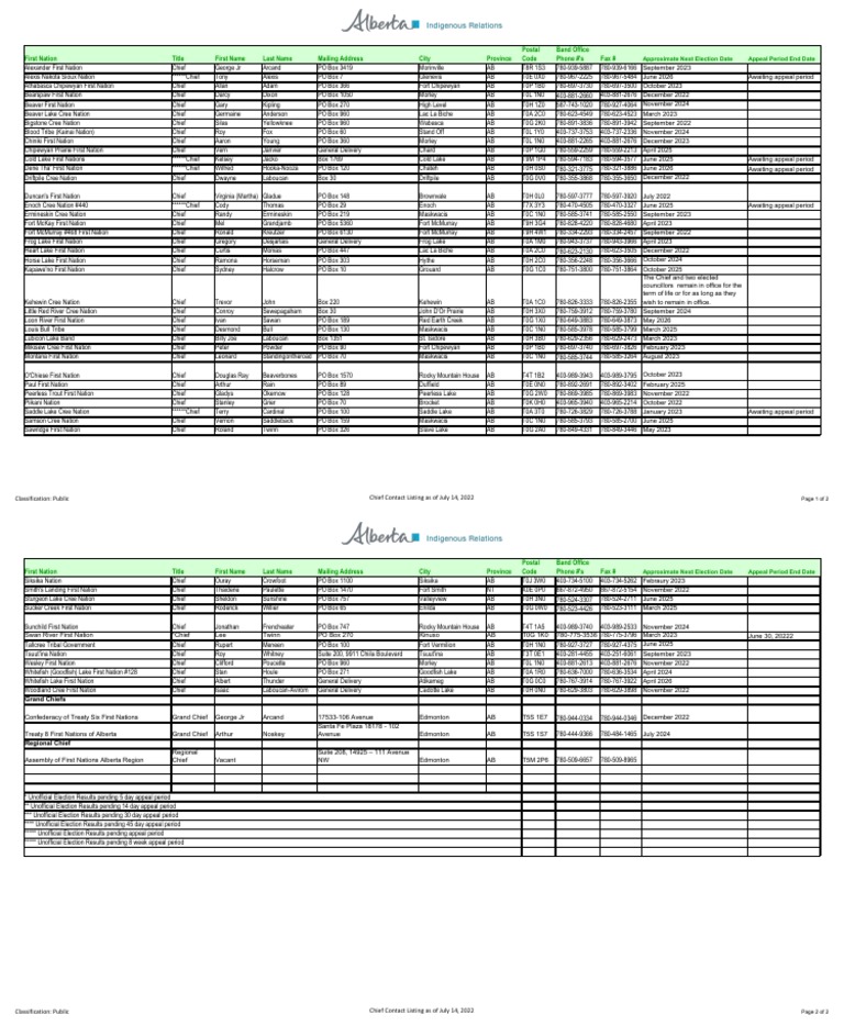 Ir First Nations Contact Listing July 2022 PDF Indigenous Peoples