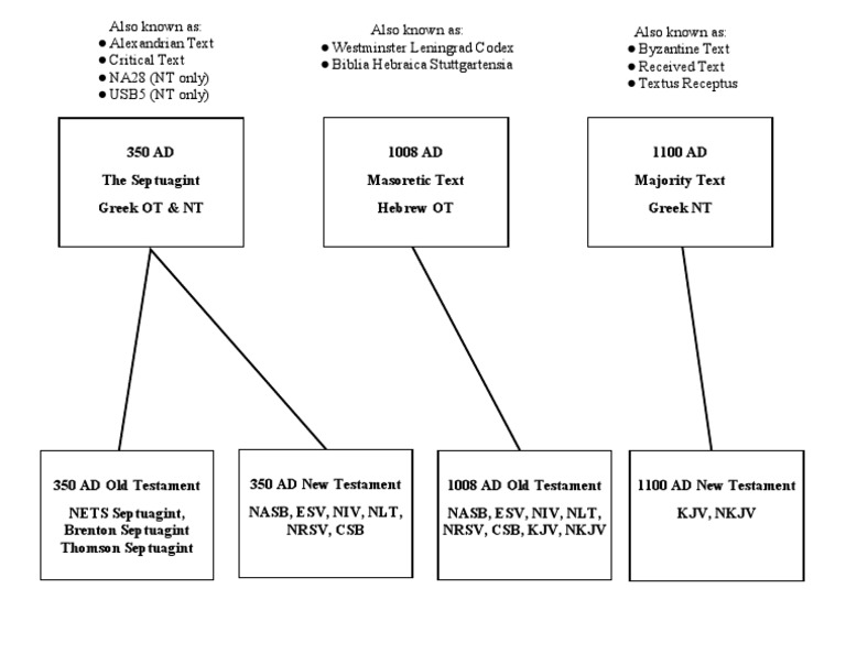 Ancient Manuscript Chart 1 | PDF