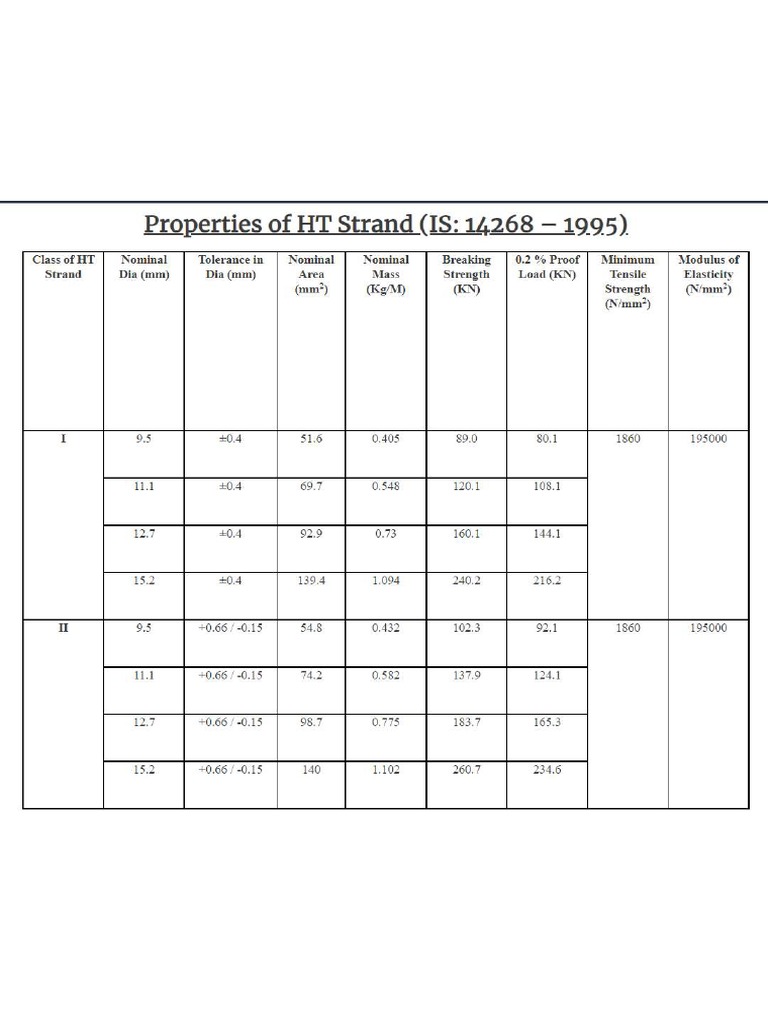 HT Strands Properties (IS 14268-1995) + | PDF