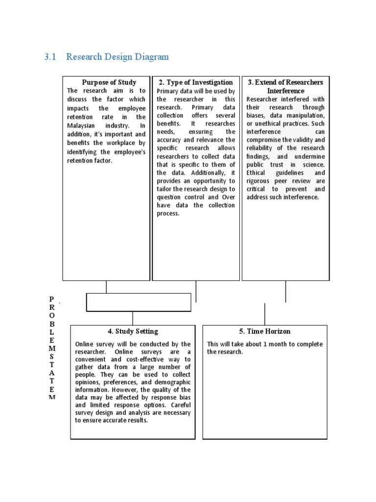 3.1 Research Design Diagram 2. Type of Investigation Purpose of Study