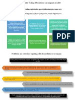 Prohibition On Insider Trading of Securities As Per Companies Act, 2013