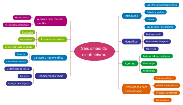 Seis Sinais Do Cientificismo - Mapa - Mental - Rogerio - Ribeiro | PDF