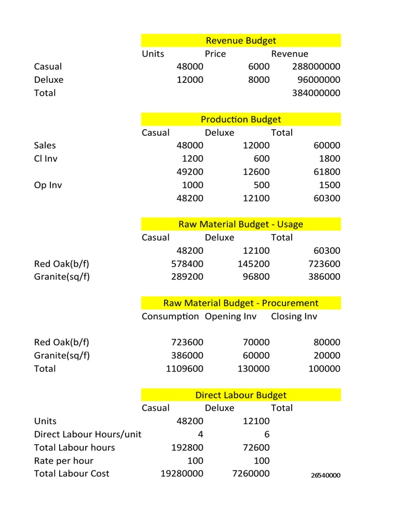 Budet Exercise | PDF | Profit (Economics) | Prices