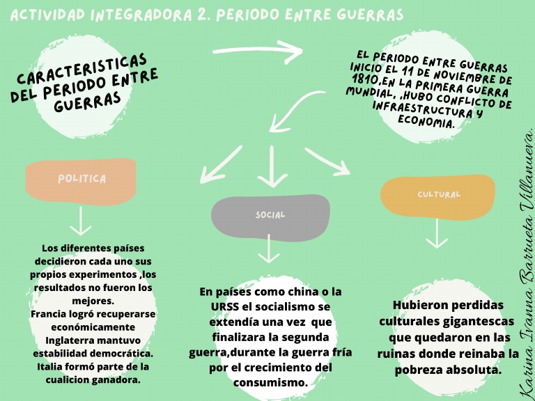 Características Del Periodo Entre Guerras Mapa Mental | PDF