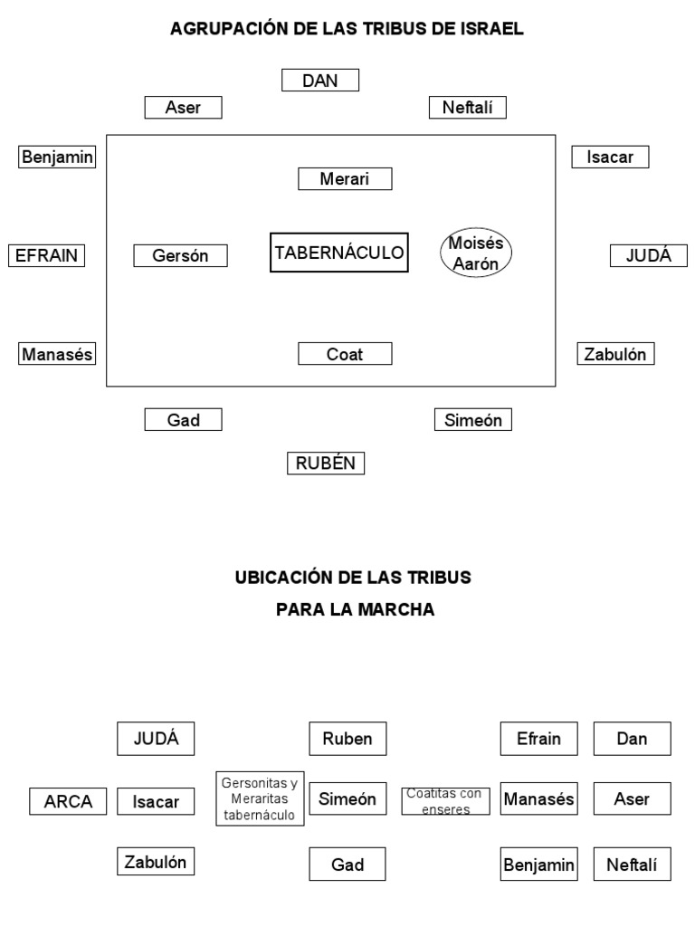 Ubicación de las Tribus de Israel | PDF