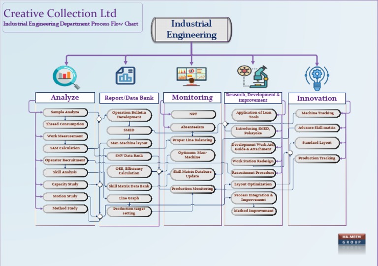 Industrial Engineering Process Flow Chart | PDF | Industrial ...