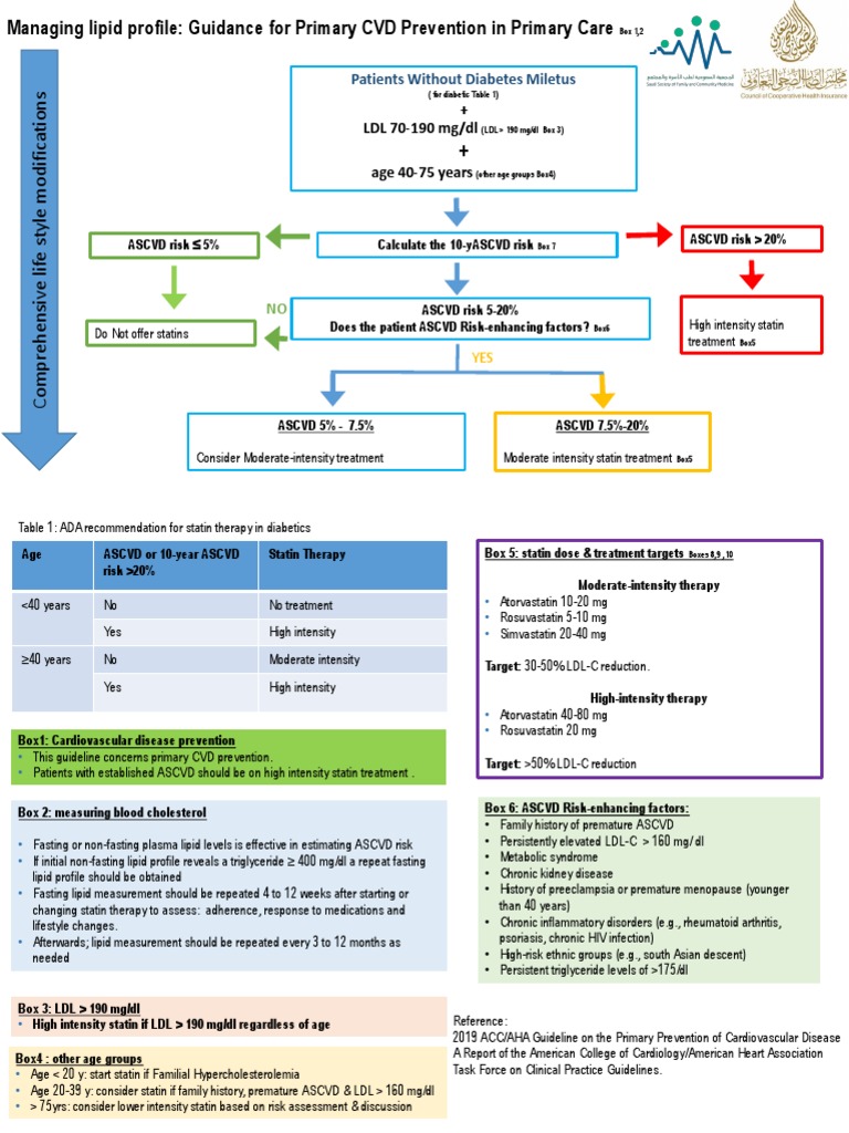 2024 Dyslipidemia Management Guidelines | PDF | Statin | Low Density ...