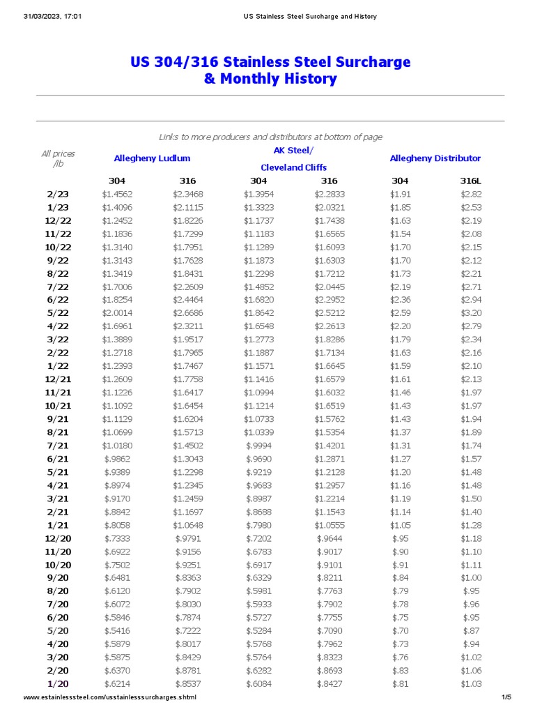 US Stainless Steel Surcharge and History PDF