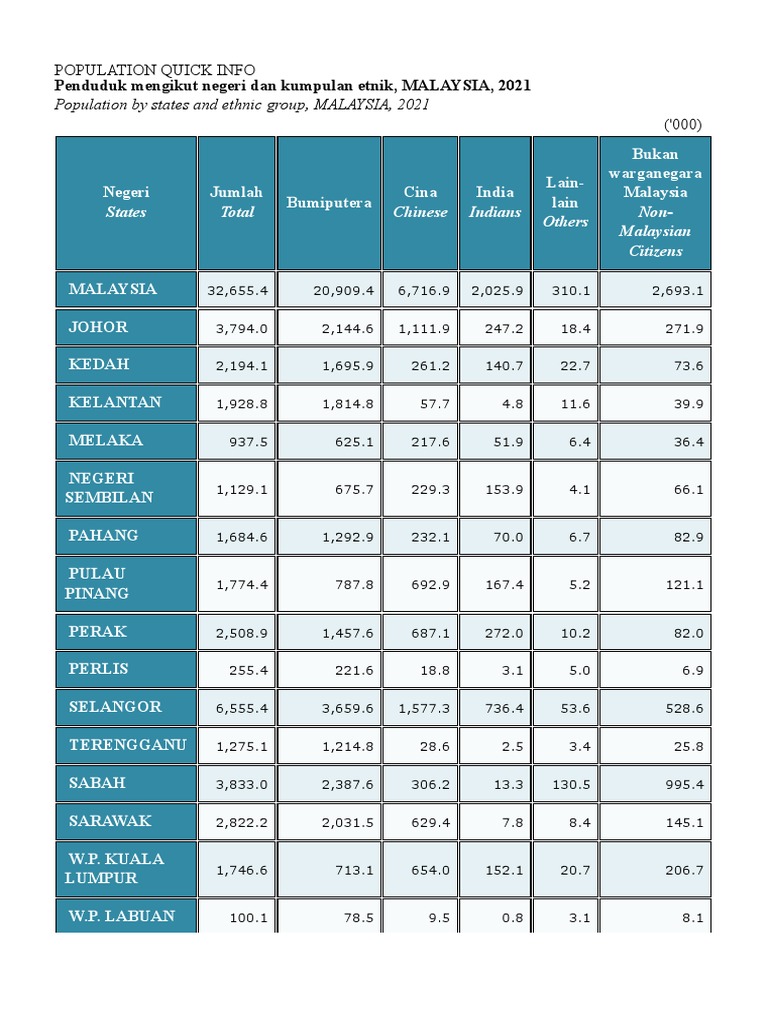 Population Statistic By State Pdf