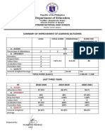 Department of Education: Conner National High School Summary of Improvement of Learning Outcomes