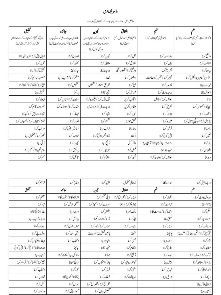 Blooms Texonomy in Urdu PDF