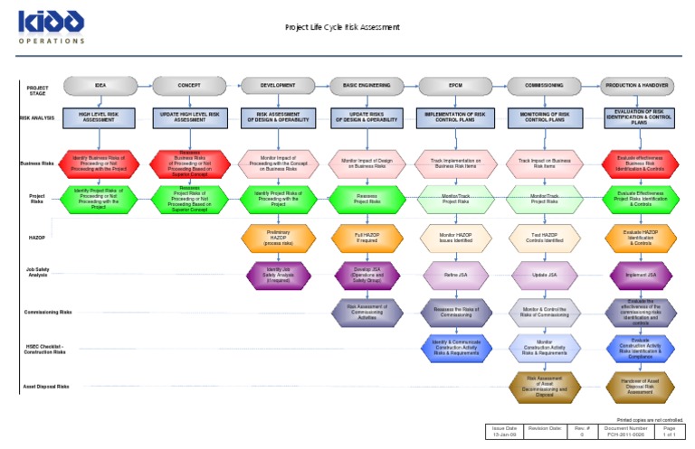 Project Life Cycle Risk Assessment | PDF | Risk | Risk Assessment