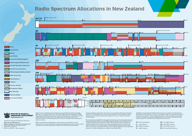 Radio Spectrum Usage Chart | PDF | Radio Spectrum | Hertz