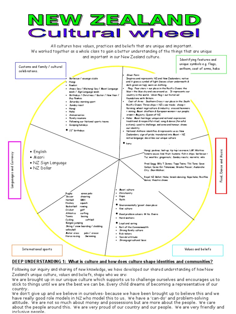 Cultural Wheel for NEW ZEALAND New Zealand Māori People