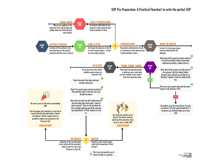 A Practical Flowchart To Write The Perfect SOP | PDF | Cognition | Science