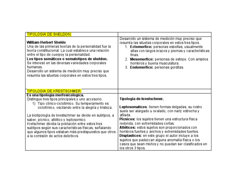 Tipología de Sheldon y Kretschmer | PDF