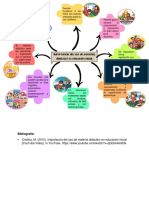 Mapa Mental Marerial Didáctico en Educación Inicial