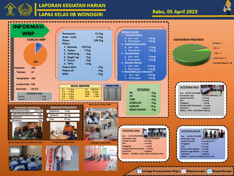 Laporan Infografis Lapas Kelas Iib Wonogiri Rabu, 05 April 2023 | PDF