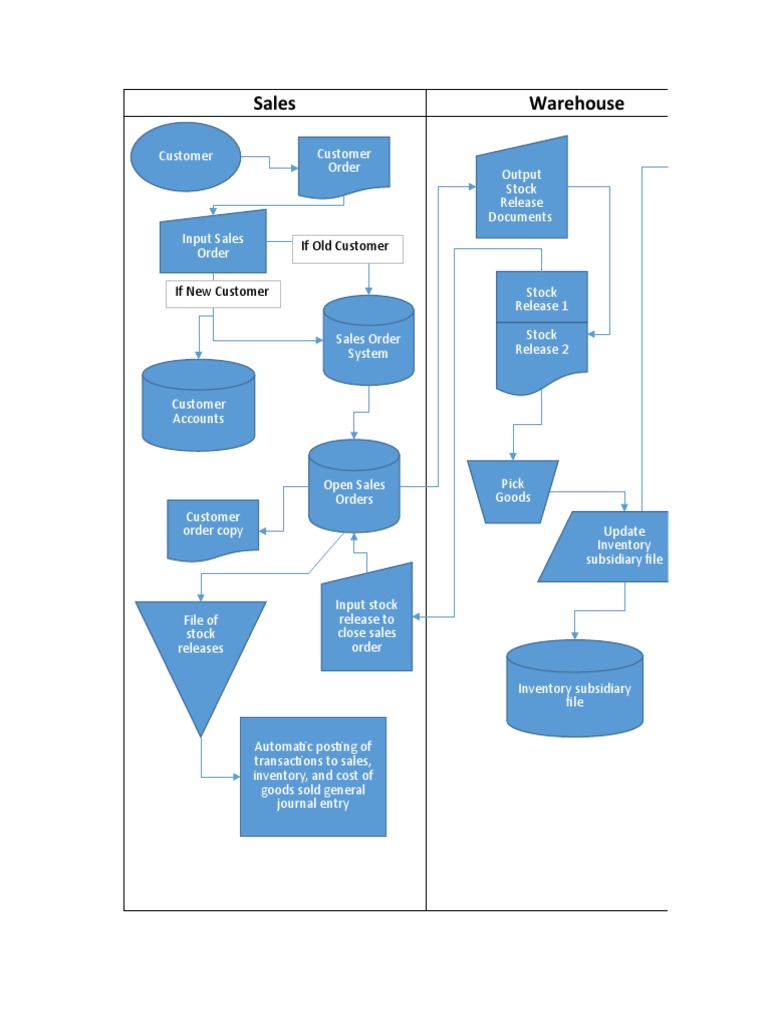 The Revenue Cycle Pdf Invoice Receipt