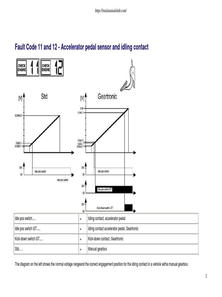 Fault Codes of D12A PDF Throttle Vacuum Tube