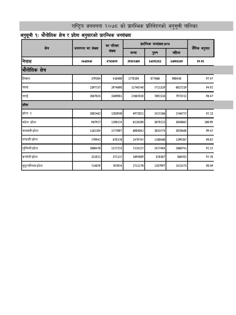 Annex of Preliminary Reprot of Census 2021 | PDF