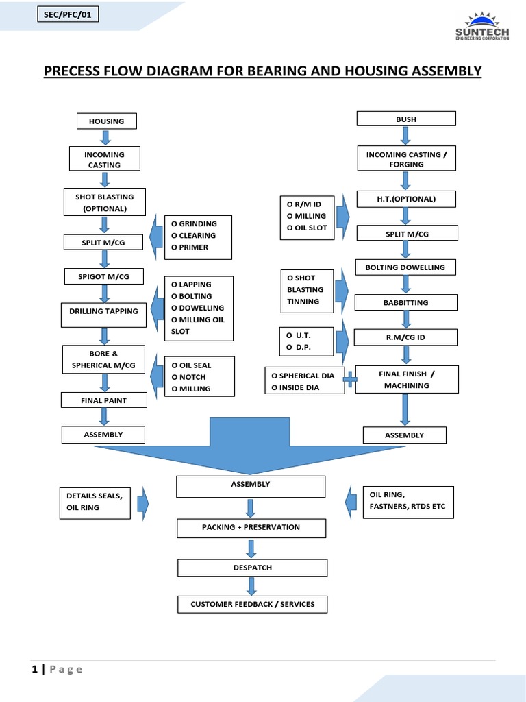 Production Process Flow Diagram | PDF | Casting (Metalworking