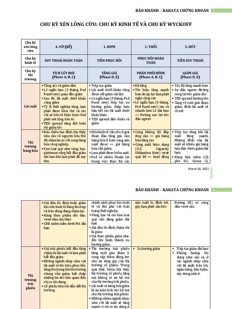 Chu Kỳ Xén Lông Cừu: Chu Kỳ Kinh Tế Và Chu Kỳ Wyckoff: Bảo Khánh ...