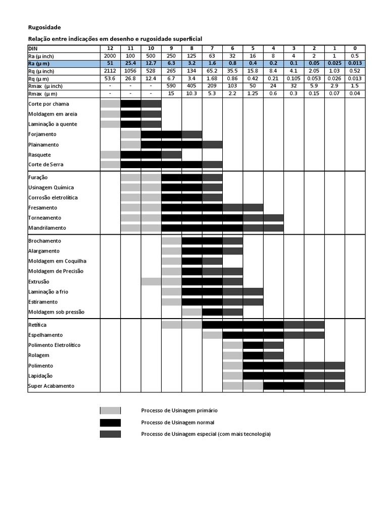 Tabela de Rugosidade na Usinagem | PDF